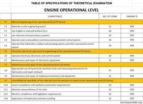 Engine Management Level .
